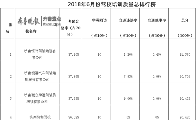 學車不知該選誰？這份最權威的濟南駕校排名請收好