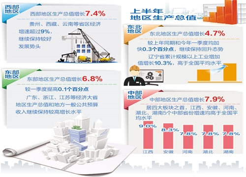 上半年各地經(jīng)濟(jì)延續(xù)穩(wěn)中向好態(tài)勢 多元增長極拉動(dòng)區(qū)域經(jīng)濟(jì)協(xié)調(diào)發(fā)展