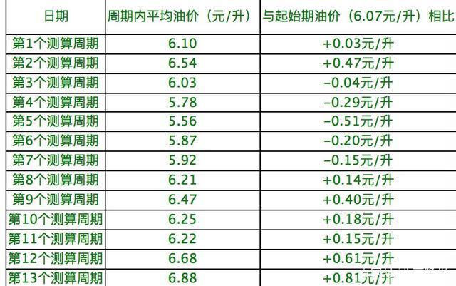 8月1日起北京出租車燃油附加費漲1元