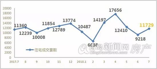 七月青島新房成交14699套淡季不淡 成交量平穩回升