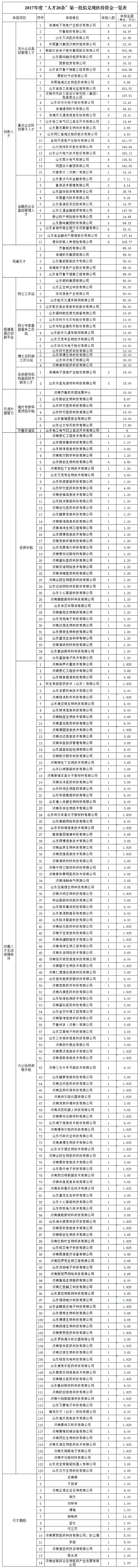 5000多萬資金扶持，濟南高新區“人才20條”要兌現了