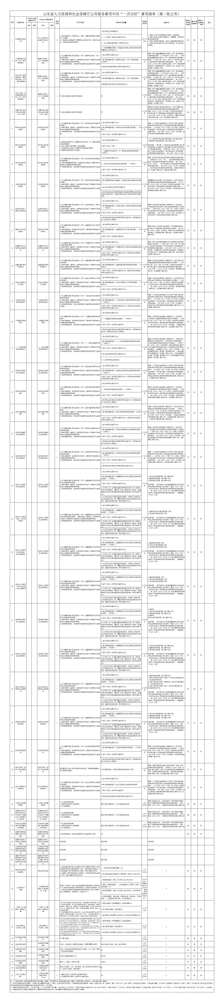 看過來！山東人社廳這些行政和服務手續將“一次辦好”