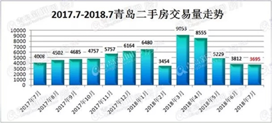 上月青島二手房成交3695套 交易量連續(xù)第四個(gè)月下降