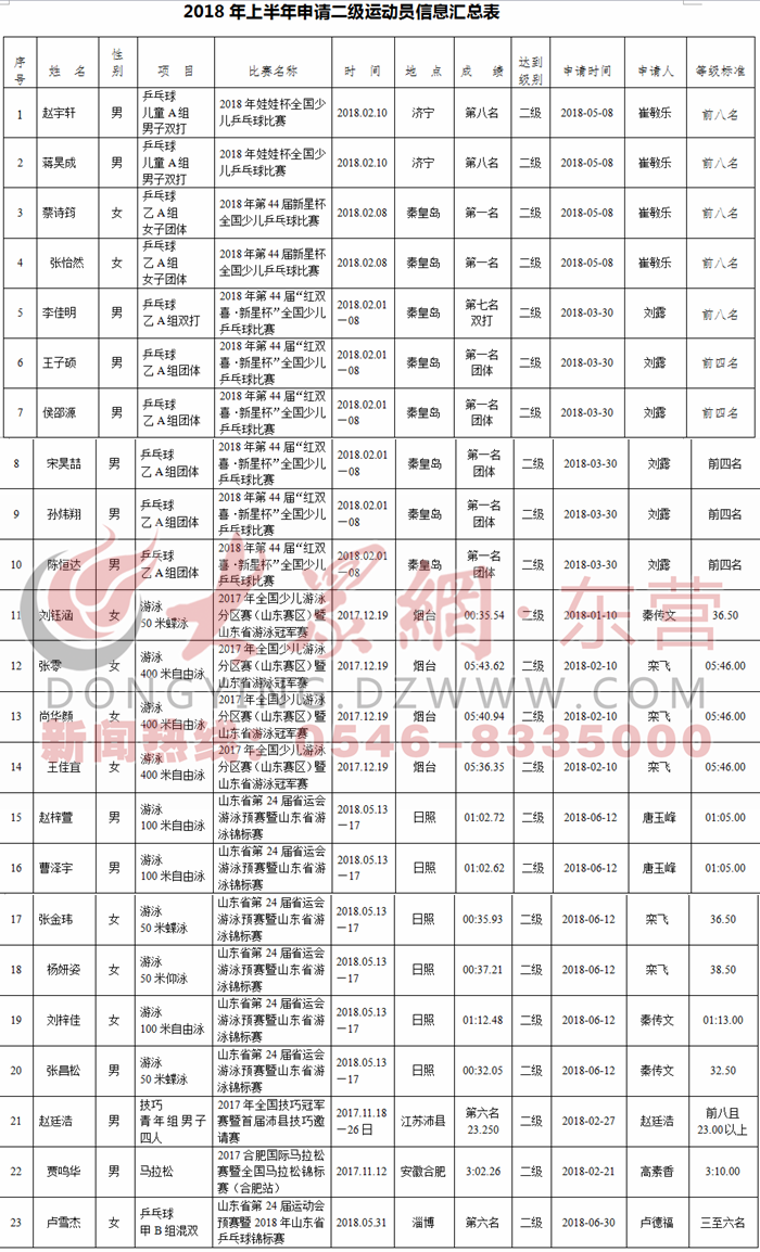 這23人擬被授予東營(yíng)今年上半年二級(jí)運(yùn)動(dòng)員