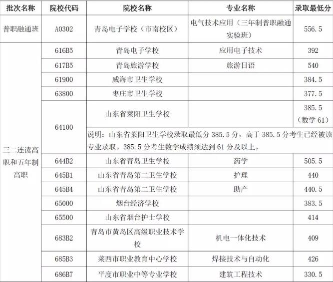 青島2018年高中階段學(xué)校招生錄取分?jǐn)?shù)線公告(第八次)