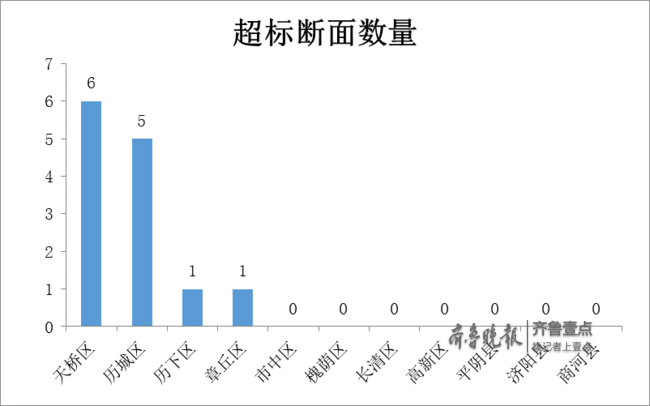 濟南6月水環境排名出爐，長清排名第一歷城墊底