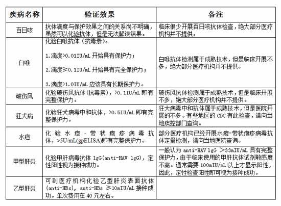 如何確定注射疫苗是否有效？補種需注意什么？