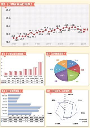 “小微企業運行指數”報告：建筑業和住宿餐飲運行指數一平一升