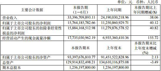 貴州茅臺發(fā)財報山西汾酒慘跌：高端白酒股估值見頂？