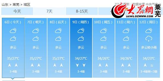 高溫繼續(xù) 本周萊蕪最高溫35℃