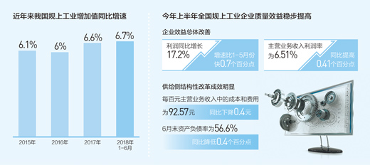 上半年企業(yè)盈利能力持續(xù)增強，實體經(jīng)濟平穩(wěn)向好