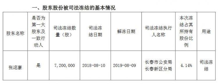 ST長生：實際控制人張洺豪所持部分股份被司法凍結