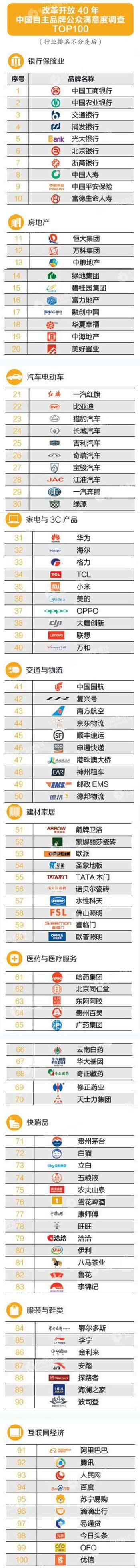 “改革開放40年中國自主品牌公眾滿意度調查TOP100”揭曉