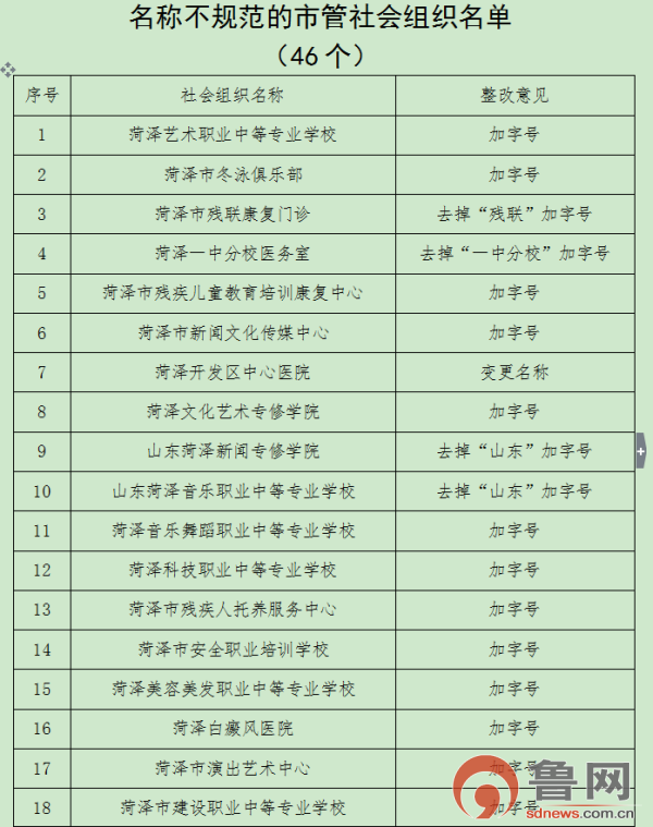 菏澤46家社會組織面臨改名 9月底前完成整改