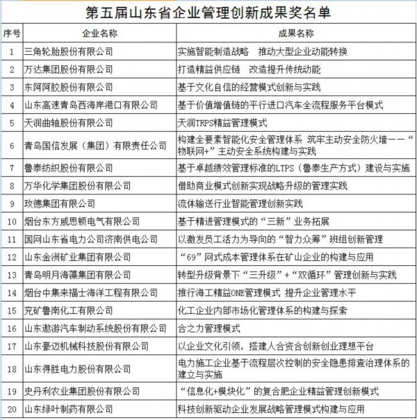 山東企業管理領域最高獎出爐，共20項創新成果