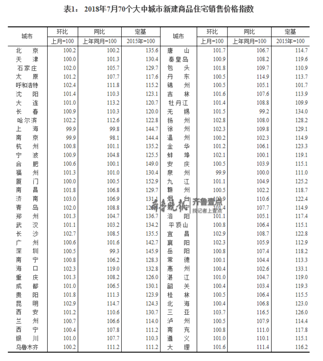 7月房價(jià)最新數(shù)據(jù):濟(jì)南青島煙臺濟(jì)寧四市房價(jià)漲幅公布