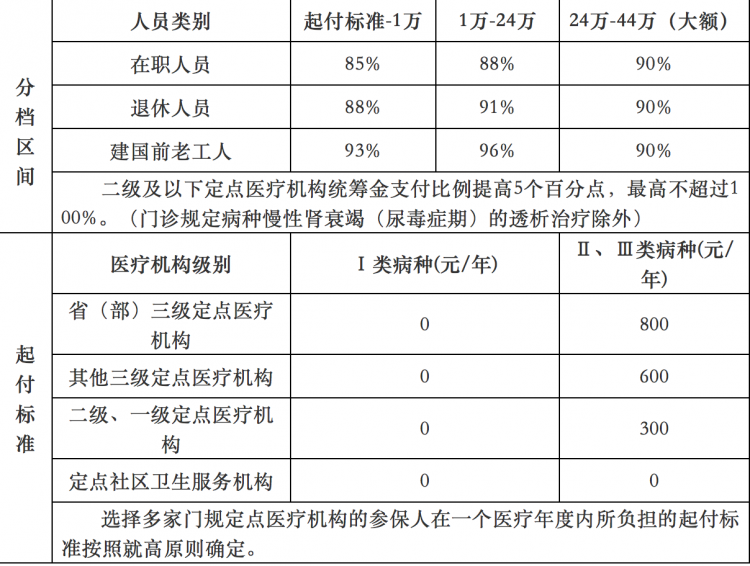 掌中保|速戳!濟南職工醫保最新門統,門規報銷比例