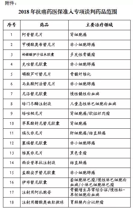 國家醫保局：這18種藥納入抗癌藥醫保準入專項談判