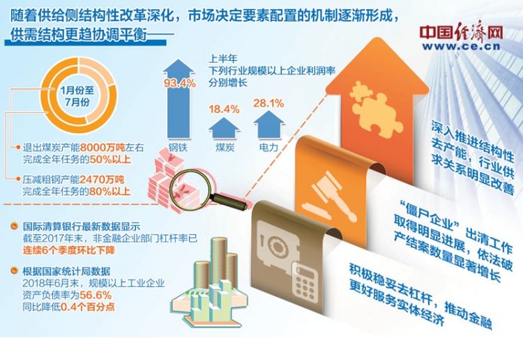 今年以來供需結(jié)構(gòu)更趨協(xié)調(diào)平衡 經(jīng)濟(jì)發(fā)展質(zhì)量不斷提高