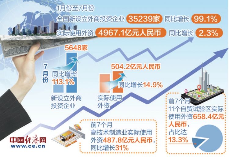 前7個月全國新設(shè)立外商投資企業(yè)增長99.1% 實際使用外資穩(wěn)定增長結(jié)構(gòu)優(yōu)化