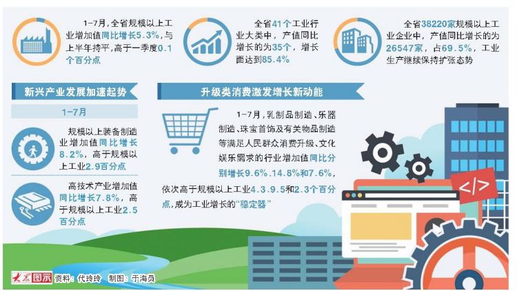 1-7月山東工業(yè)經(jīng)濟(jì)穩(wěn)中有進(jìn) 新興產(chǎn)業(yè)加速起勢(shì)