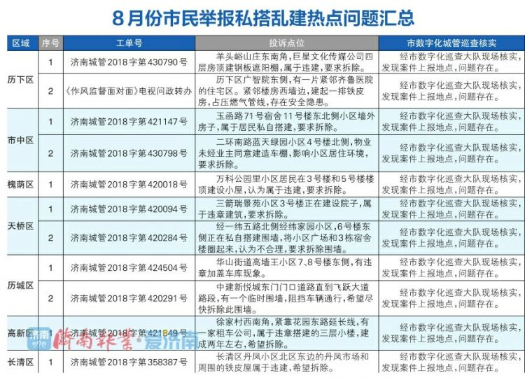 濟南又公布一批市民反復投訴違建名單！確認后將拆除