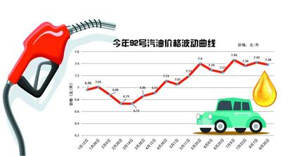 青島92號汽油降至7.38元/升 呈現(xiàn)“九漲七跌一擱淺”格局