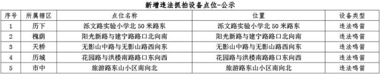 司機們注意了！濟南市區(qū)新增5處亂鳴笛抓拍