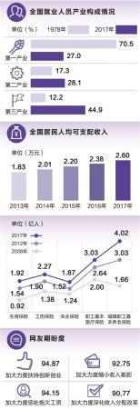 勞有所得，從“有保障”到“節節高”(大數據觀察·數說40年)