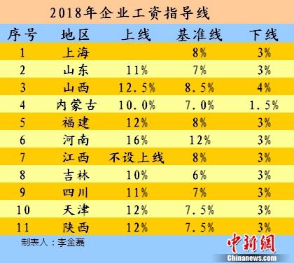 11省份2018企業工資指導線公布！山東這樣設置