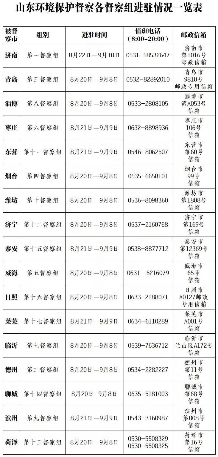 17市20天，收好這份山東環保督察各督察組進駐情況表