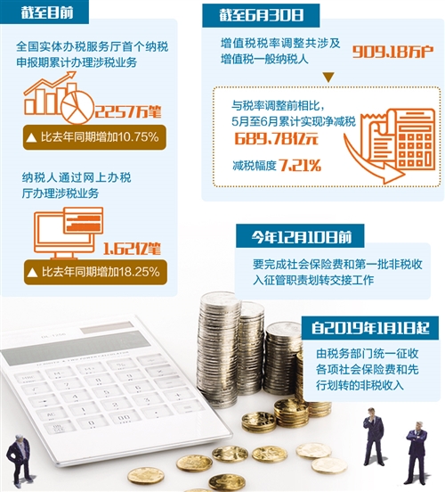 國稅地稅征管體制改革第一場戰役完成 首個征期顯現改革紅利