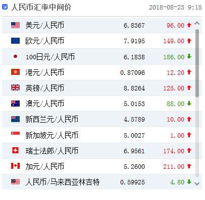 人民幣對美元匯率中間價報6.8367元 下調96個基點