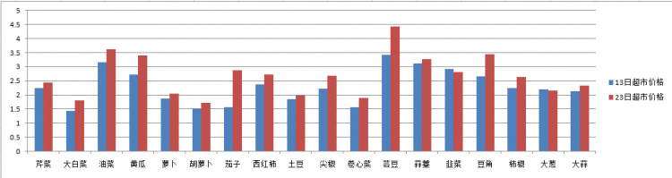 濟南超市菜價10天內漲價明顯，茄子每斤漲了1.3元