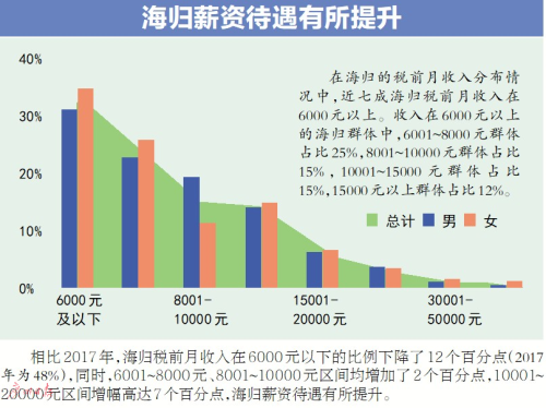 調查：七成海歸月入六千元以上 海歸就業(yè)競爭力提高