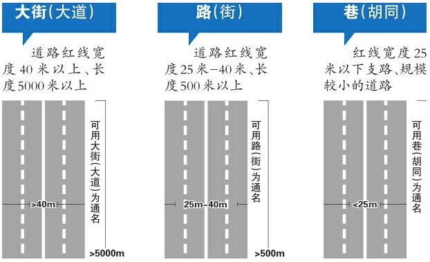 市區道路命名規則公布 “大街”別再隨便叫了