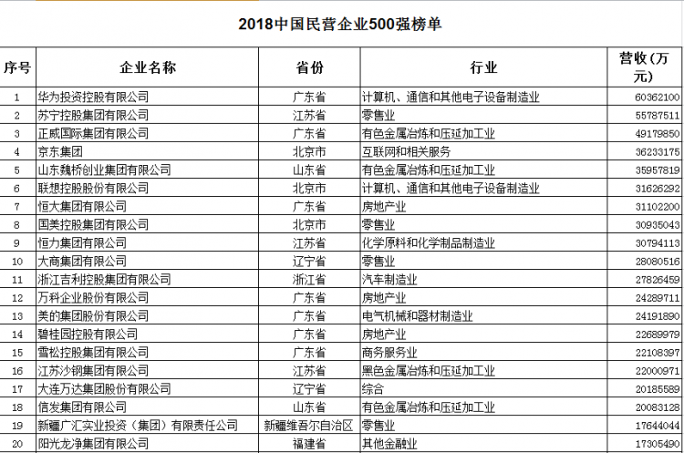 2018年民營企業500強發布 華為、蘇寧、正威位列前三