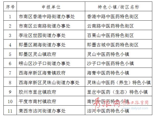 青島首批11處中醫(yī)藥特色小鎮(zhèn)項目出爐 名單看這里