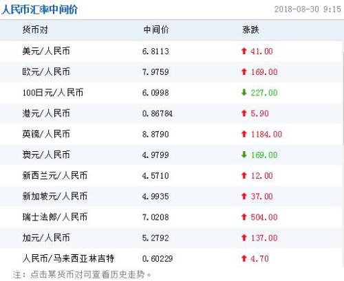 人民幣對美元匯率中間價報6.8113元 下調41個基點