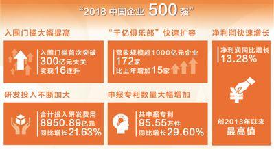 2018中國企業500強營收首破70萬億元 大企業邁上新臺階