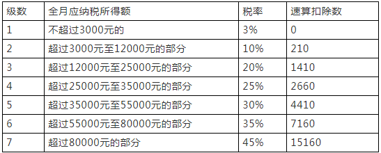 5000元/月“起征點”下月實施 你能少繳多少個稅