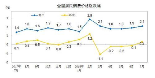 8月份CPI今公布 漲幅或連續兩個月處“2時代”