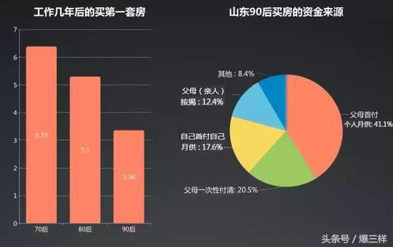 山東90后工作3.36年買下首套房，7成靠父母