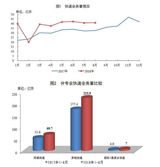 1-8月全國(guó)快遞業(yè)務(wù)量完成302.6億件 同比增27.2%