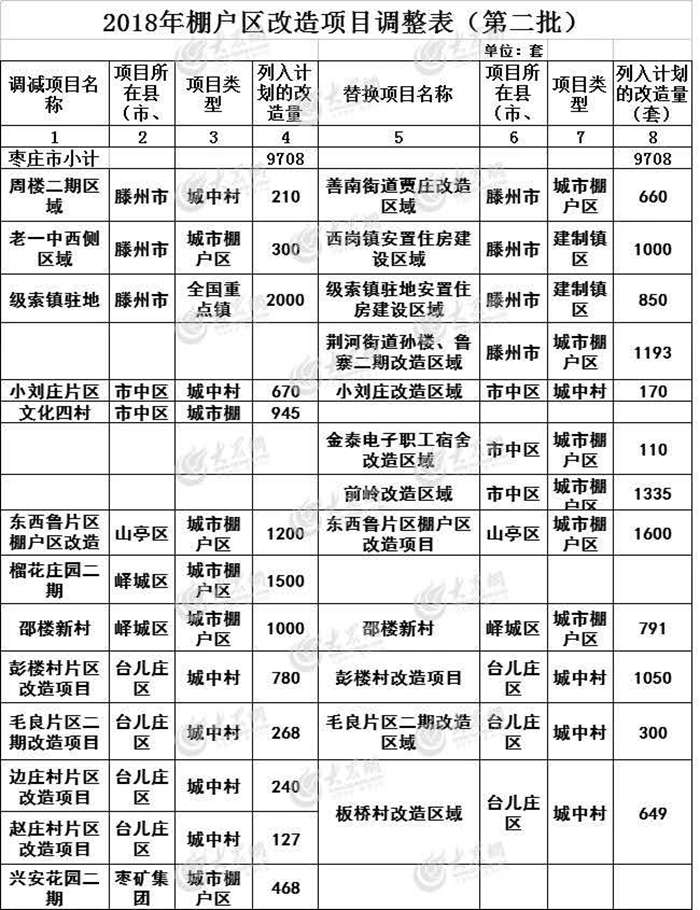 棗莊2018棚改項目大調整了！最新名單出爐