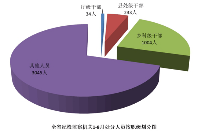 云南：查處受賄與查處行賄同步部署實施