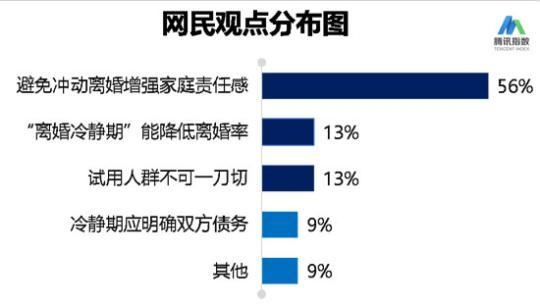 民法典草案面向公眾征求意見 關(guān)注離婚冷靜期男士居多