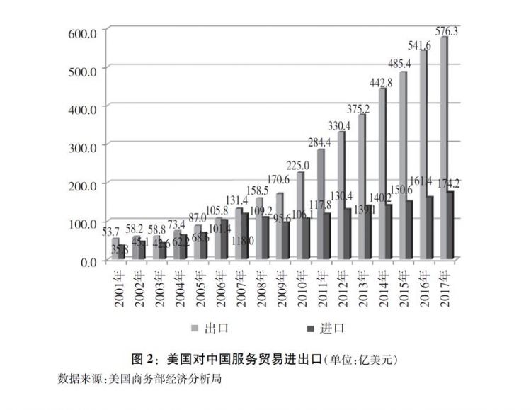 （圖表）[“中美經貿摩擦”白皮書]圖2：美國對中國服務貿易進出口（單位：億美元）