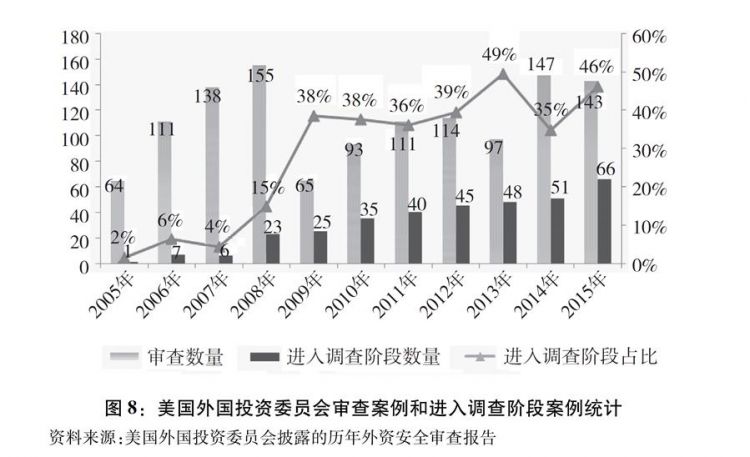 （圖表）[“中美經貿摩擦”白皮書]圖8：美國外國投資委員會審查案例和進入調查階段案例統計