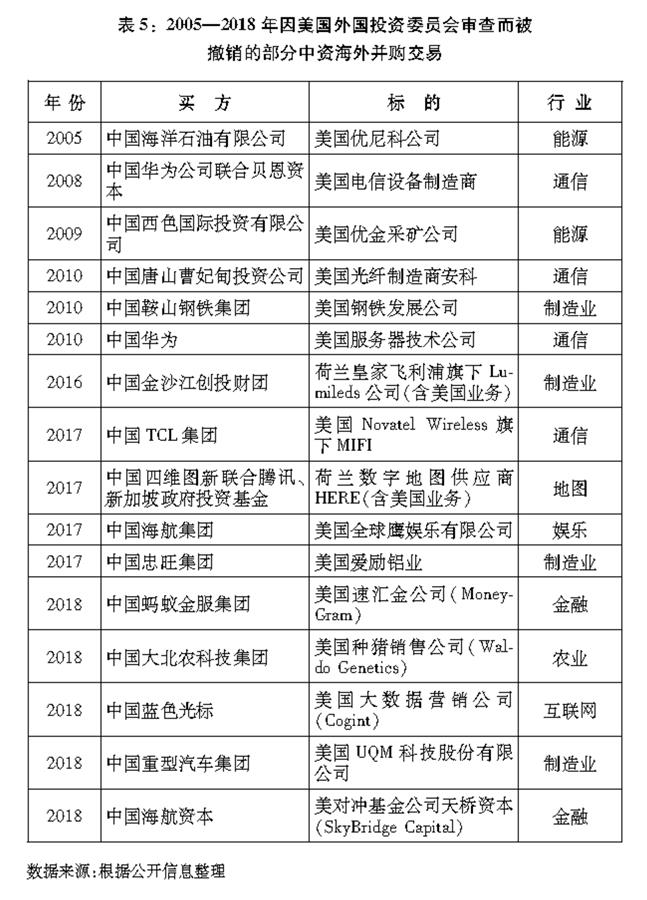 （圖表）[“中美經貿摩擦”白皮書]表5：2005—2018年因美國外國投資委員會審查而被撤銷的部分中資海外并購交易